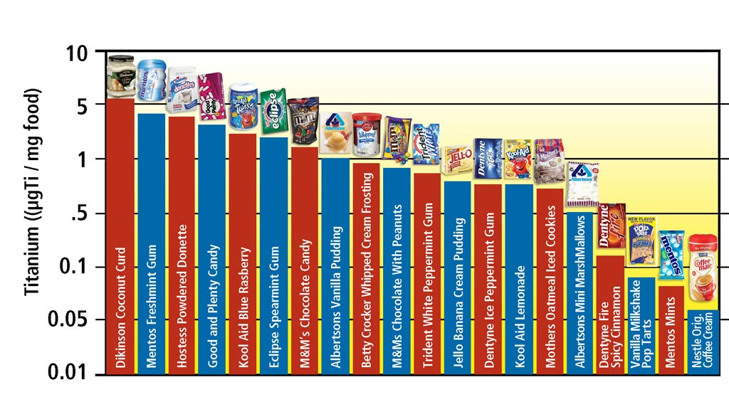 Таблица содержания диоксид-титана в продуктах питания - наноеда